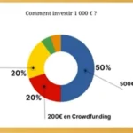 Investissement: comment investir 1000€ ? Les 5 meilleurs investissements rentables & passifs