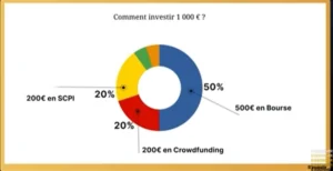 Lire la suite à propos de l’article Investissement: comment investir 1000€ ? Les 5 meilleurs investissements rentables & passifs